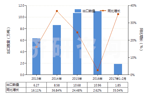 2013-2017年2月中國(guó)含甲、乙或丙烷的全氟烴(PFCs)或氫氟烴(HFCs)混合物(但不含甲烷、乙烷或丙烷的全氯氟烴(CFCs)或氫氯氟烴(HCFCs)的混合物)(HS38247800)出口量及增速統(tǒng)計(jì)